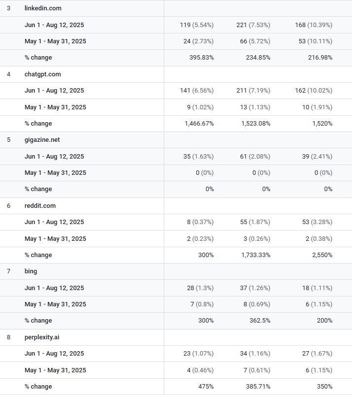 Leadspot case study: raw traffic growth results across platforms